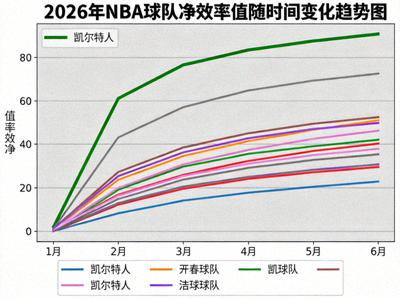 2026年NBA球队净效率值随时间变化趋势图 - 凯尔特人持续领先