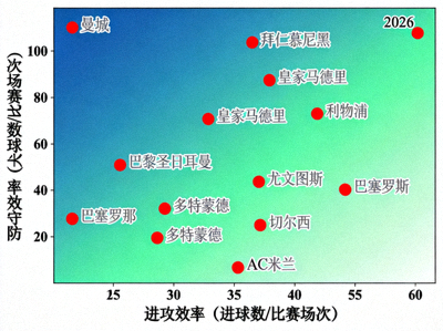 2026年欧洲足球联赛球队进攻效率与防守效率散点分布图